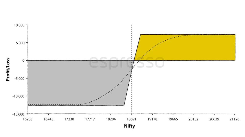 Payoff diagram of a Bull Put Spread